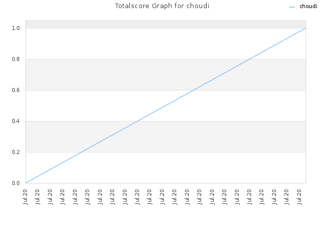 Totalscore Graph for choudi