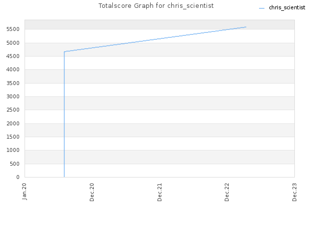 Totalscore Graph for chris_scientist