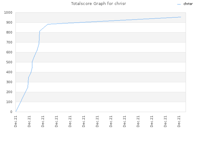 Totalscore Graph for chrisr
