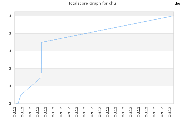 Totalscore Graph for chu