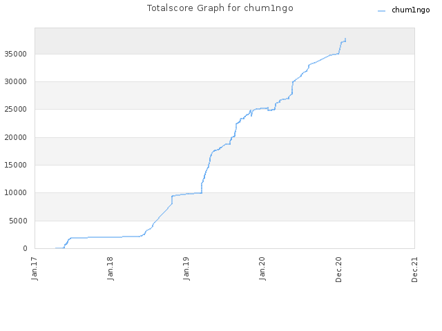 Totalscore Graph for chum1ngo