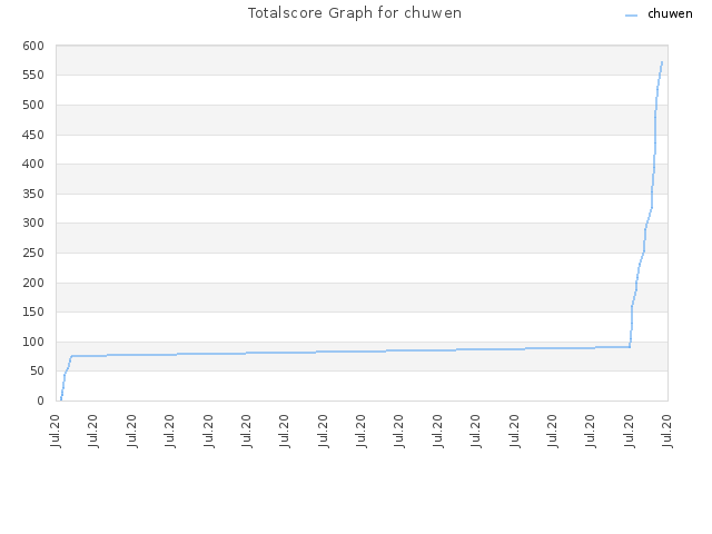 Totalscore Graph for chuwen