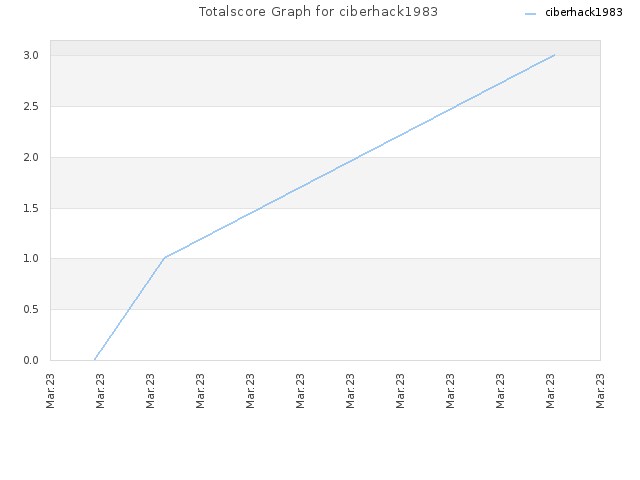 Totalscore Graph for ciberhack1983