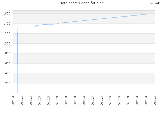 Totalscore Graph for cide