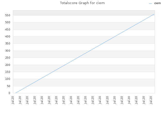 Totalscore Graph for ciem