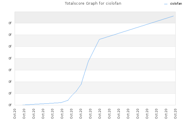 Totalscore Graph for ciolofan