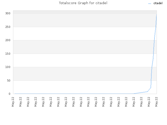 Totalscore Graph for citadel