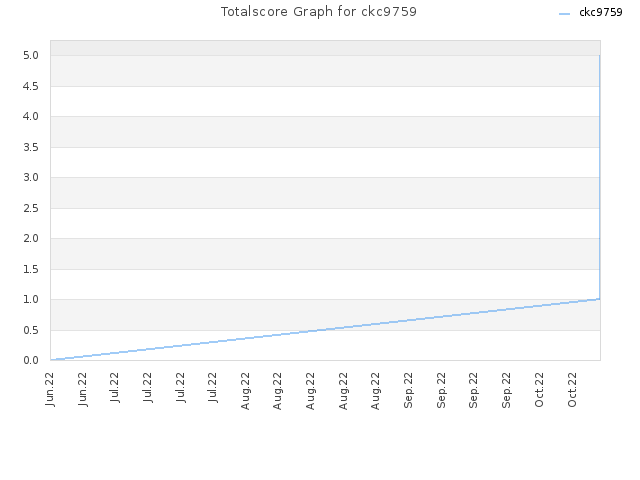 Totalscore Graph for ckc9759