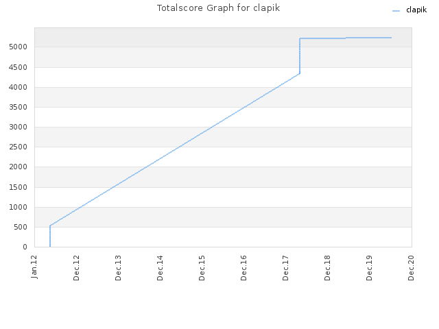 Totalscore Graph for clapik