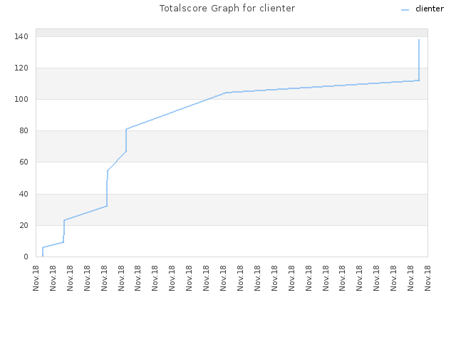 Totalscore Graph for clienter