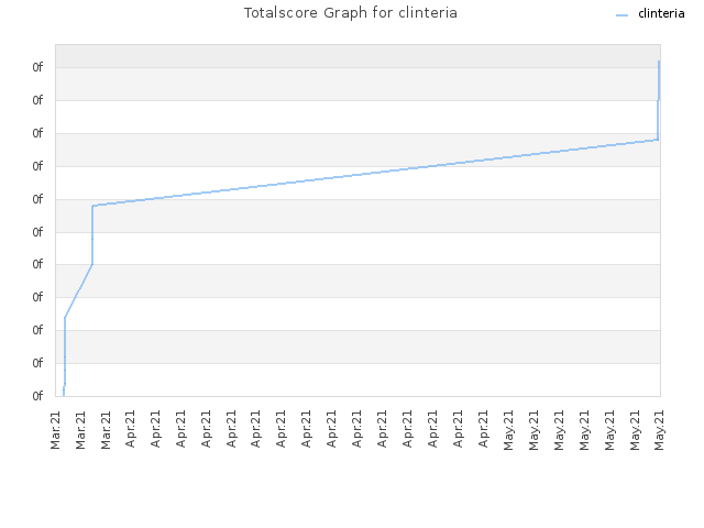 Totalscore Graph for clinteria