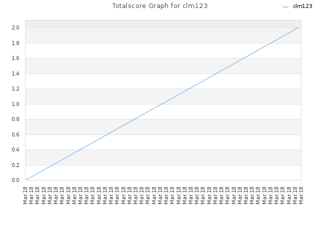Totalscore Graph for clm123