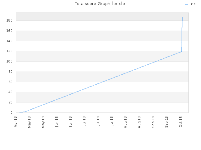 Totalscore Graph for clo