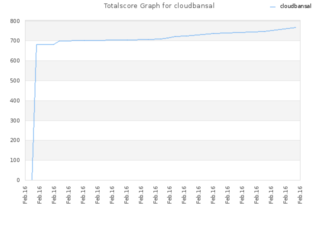 Totalscore Graph for cloudbansal