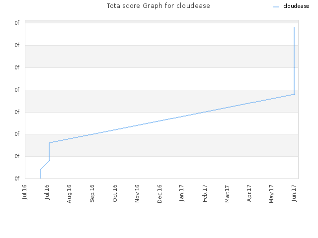 Totalscore Graph for cloudease