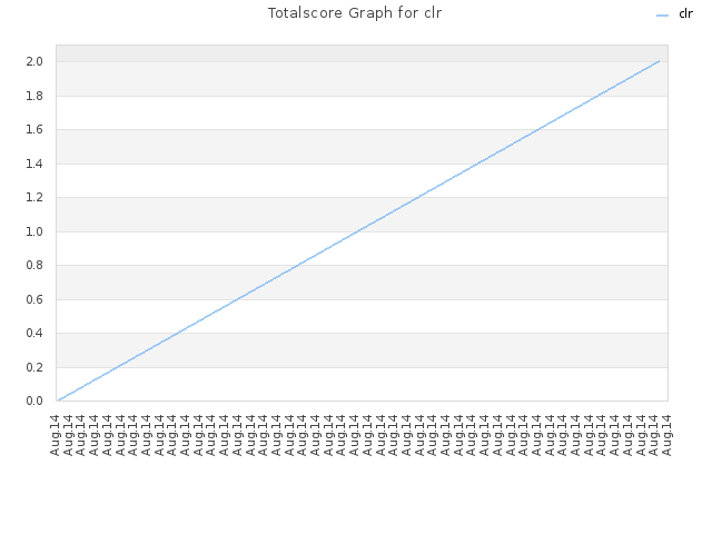 Totalscore Graph for clr