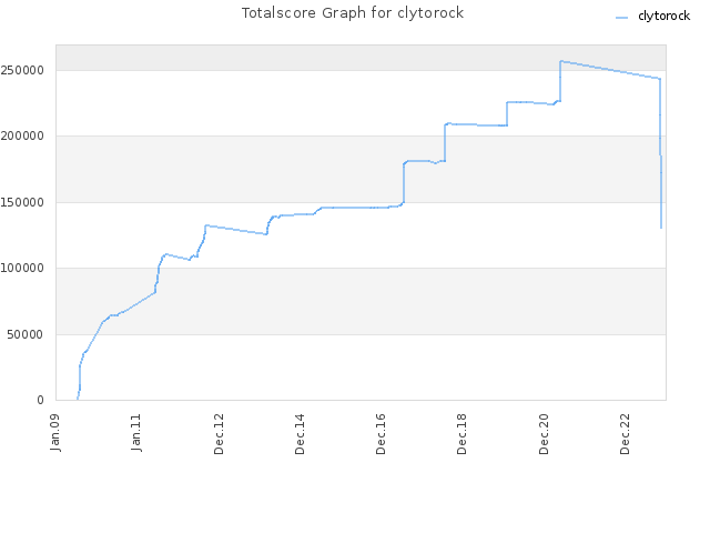 Totalscore Graph for clytorock