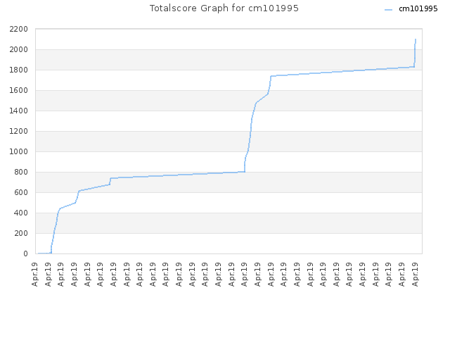 Totalscore Graph for cm101995