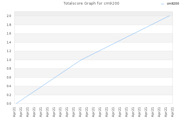 Totalscore Graph for cm9200