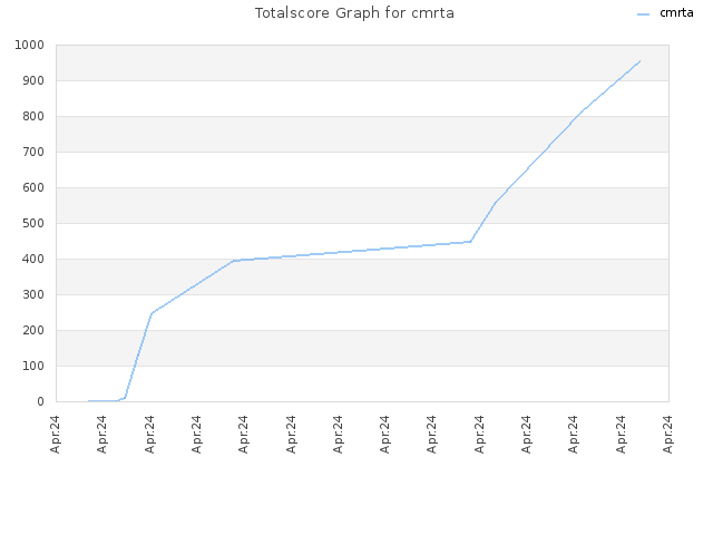 Totalscore Graph for cmrta