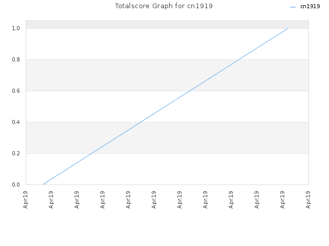 Totalscore Graph for cn1919