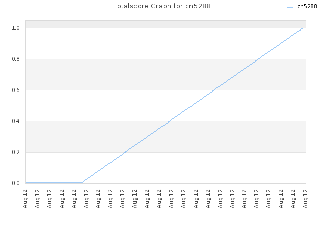 Totalscore Graph for cn5288
