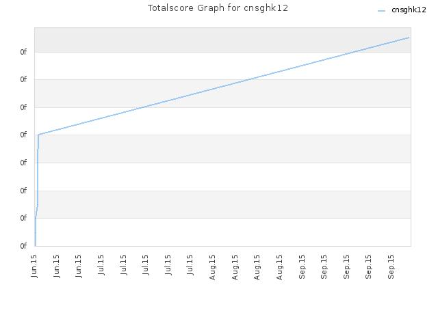 Totalscore Graph for cnsghk12