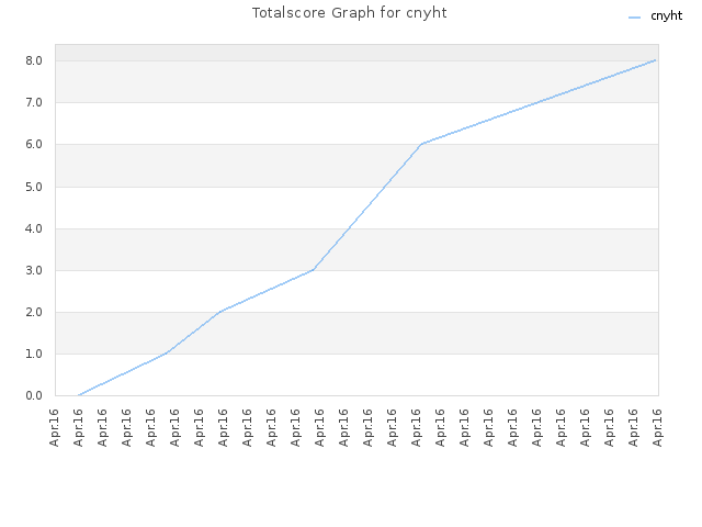 Totalscore Graph for cnyht