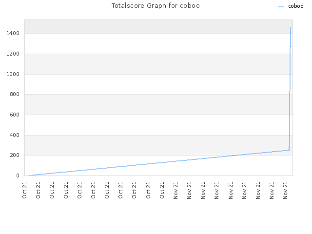 Totalscore Graph for coboo