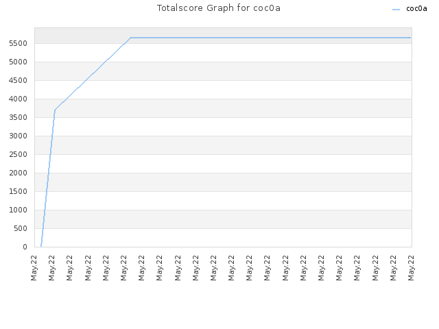 Totalscore Graph for coc0a