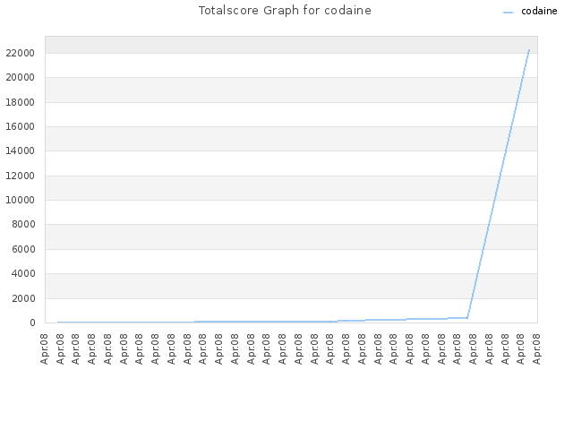 Totalscore Graph for codaine