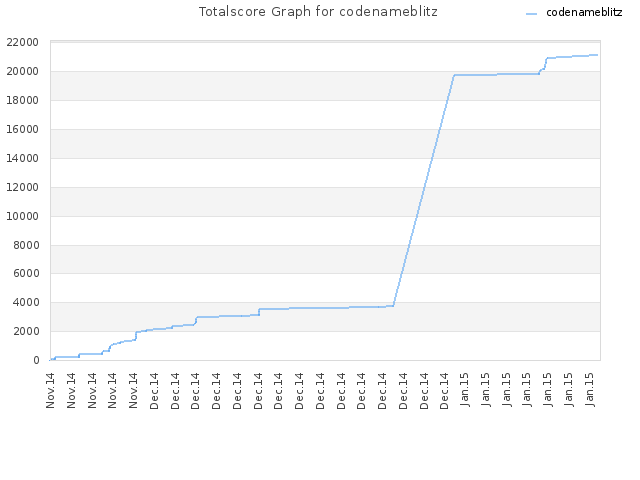 Totalscore Graph for codenameblitz