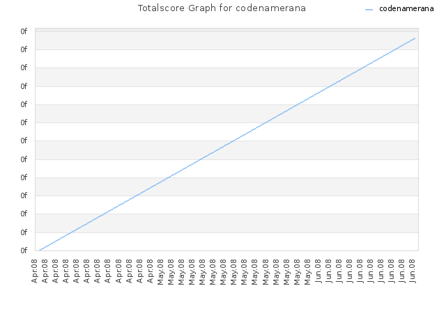 Totalscore Graph for codenamerana