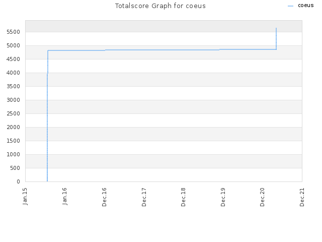 Totalscore Graph for coeus