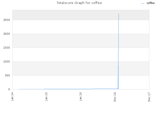 Totalscore Graph for coffee