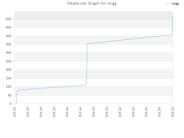 Totalscore Graph for cogg