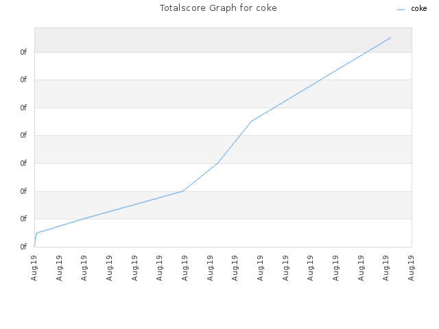 Totalscore Graph for coke