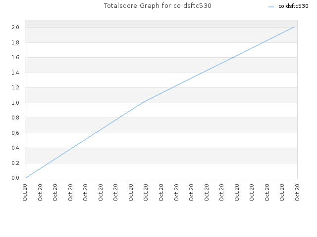 Totalscore Graph for coldsftc530