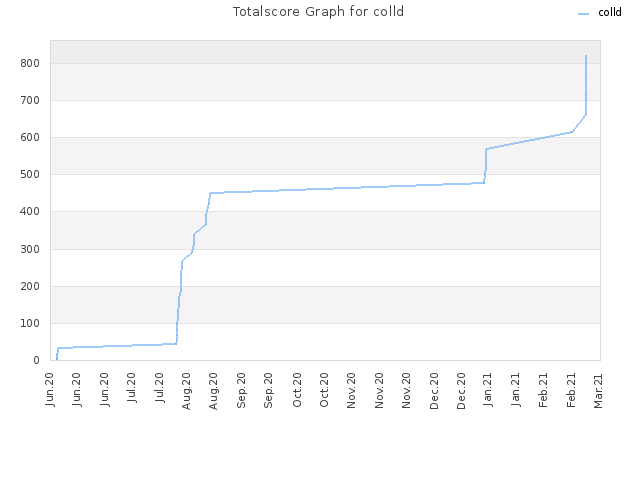 Totalscore Graph for colld