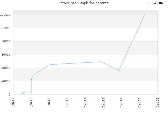Totalscore Graph for comma