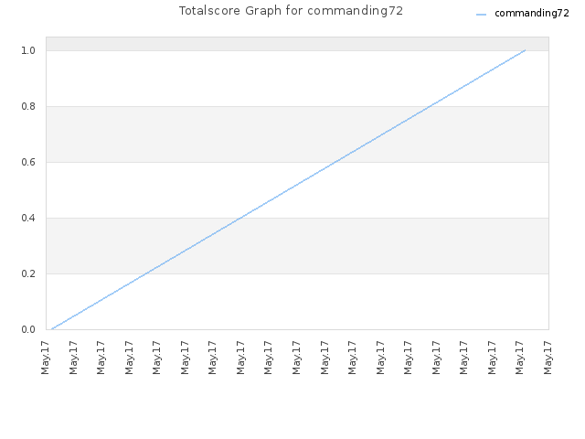 Totalscore Graph for commanding72