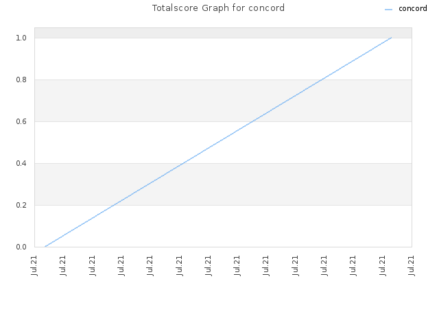 Totalscore Graph for concord
