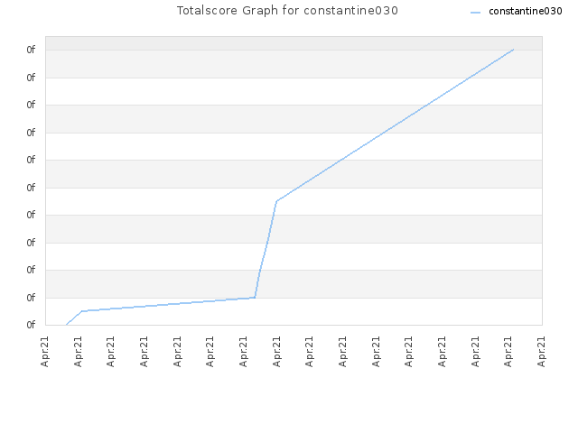 Totalscore Graph for constantine030