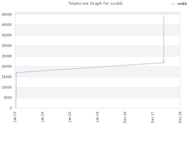 Totalscore Graph for coobb