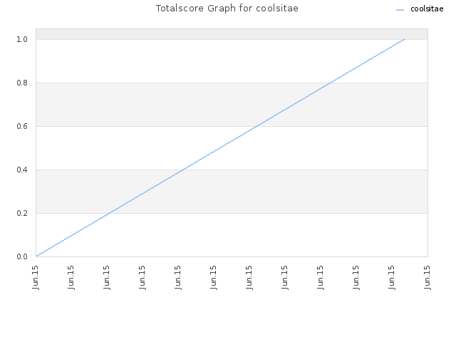 Totalscore Graph for coolsitae