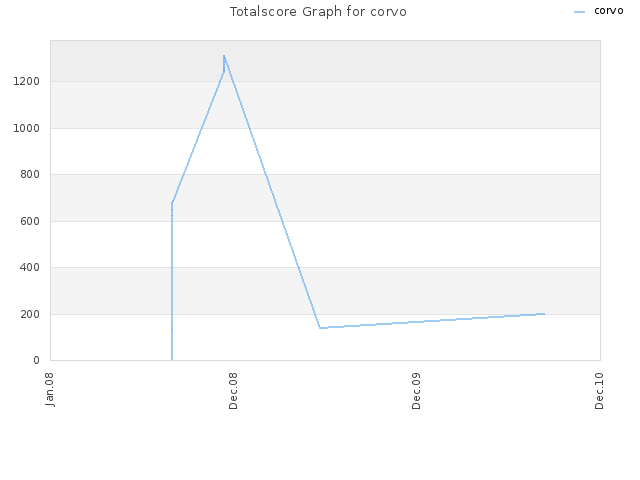 Totalscore Graph for corvo