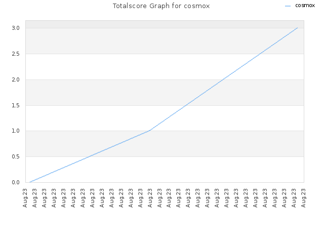 Totalscore Graph for cosmox