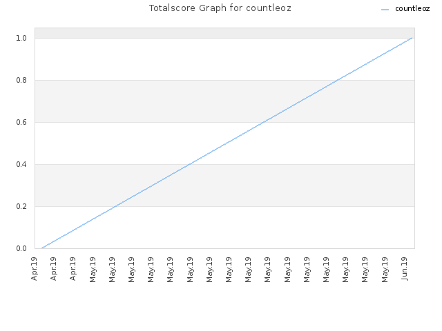 Totalscore Graph for countleoz