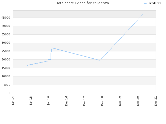 Totalscore Graph for cr3denza