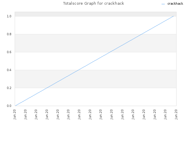 Totalscore Graph for crackhack